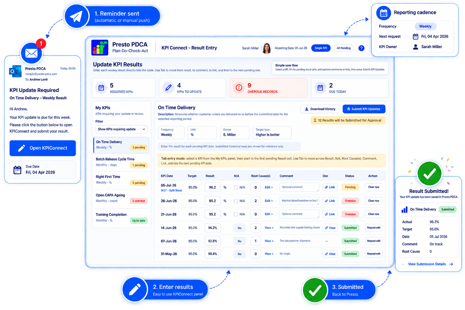 Presto KPIConnect workflow showing scheduled KPI reminders, simple result entry, comments and root causes, and completed submission back to Presto